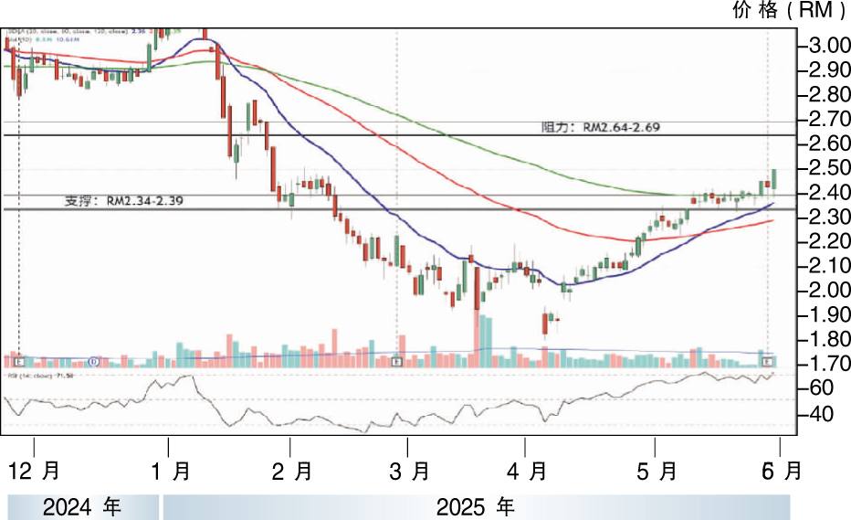 上升股:IJM 阻力RM2.97